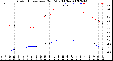 Milwaukee Weather Outdoor Temperature<br>vs Dew Point<br>(24 Hours)