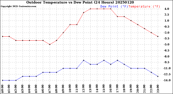 Milwaukee Weather Outdoor Temperature<br>vs Dew Point<br>(24 Hours)