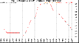 Milwaukee Weather Outdoor Temperature<br>vs Heat Index<br>(24 Hours)