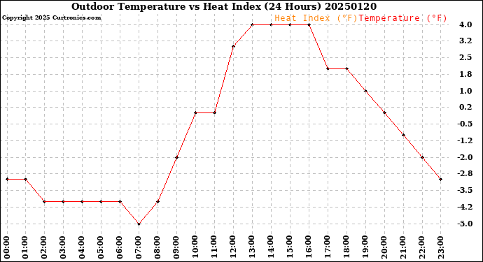 Milwaukee Weather Outdoor Temperature<br>vs Heat Index<br>(24 Hours)