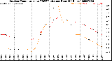 Milwaukee Weather Outdoor Temperature<br>vs THSW Index<br>per Hour<br>(24 Hours)