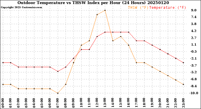 Milwaukee Weather Outdoor Temperature<br>vs THSW Index<br>per Hour<br>(24 Hours)