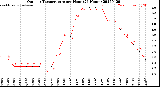 Milwaukee Weather Outdoor Temperature<br>per Hour<br>(24 Hours)