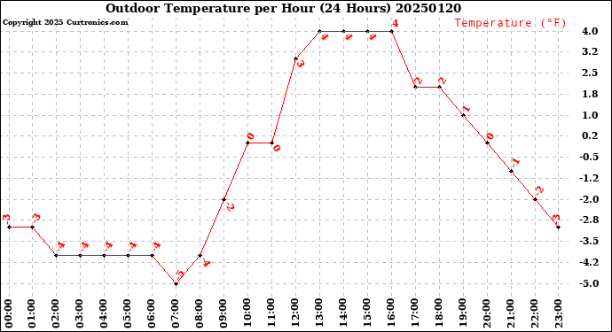 Milwaukee Weather Outdoor Temperature<br>per Hour<br>(24 Hours)