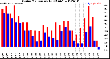 Milwaukee Weather Outdoor Temperature<br>Daily High/Low