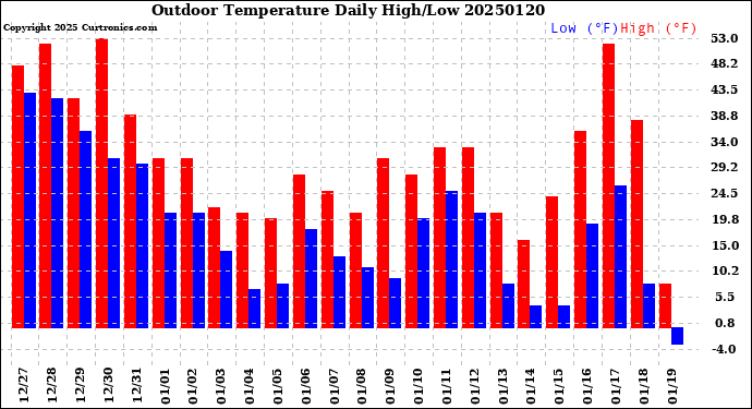 Milwaukee Weather Outdoor Temperature<br>Daily High/Low