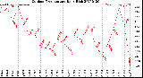 Milwaukee Weather Outdoor Temperature<br>Daily High