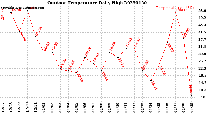 Milwaukee Weather Outdoor Temperature<br>Daily High