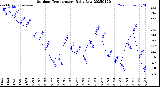 Milwaukee Weather Outdoor Temperature<br>Daily Low