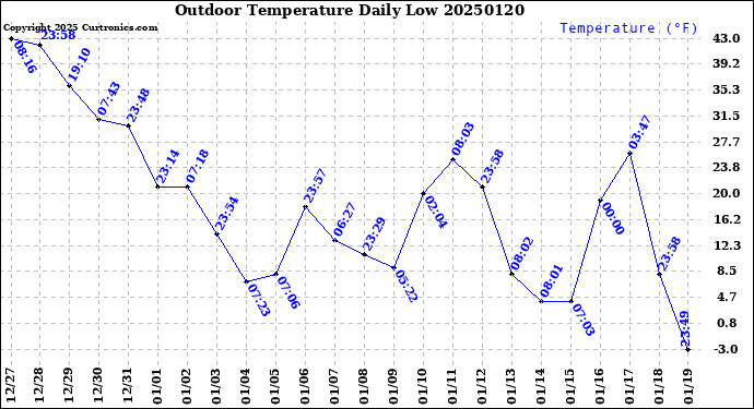 Milwaukee Weather Outdoor Temperature<br>Daily Low