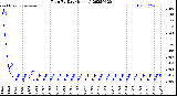 Milwaukee Weather Rain<br>By Day<br>(Inches)