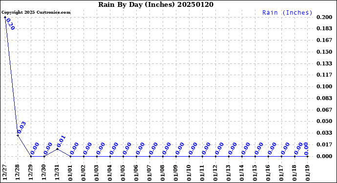 Milwaukee Weather Rain<br>By Day<br>(Inches)