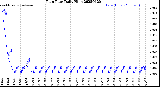 Milwaukee Weather Rain Rate<br>Daily High