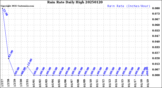 Milwaukee Weather Rain Rate<br>Daily High