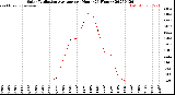 Milwaukee Weather Solar Radiation Average<br>per Hour<br>(24 Hours)