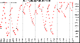 Milwaukee Weather Solar Radiation<br>Daily