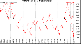 Milwaukee Weather THSW Index<br>Daily High