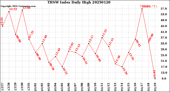 Milwaukee Weather THSW Index<br>Daily High