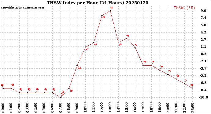 Milwaukee Weather THSW Index<br>per Hour<br>(24 Hours)