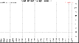 Milwaukee Weather Wind Direction<br>(By Day)