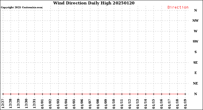 Milwaukee Weather Wind Direction<br>Daily High