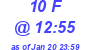 Milwaukee Weather THSW Index High Today