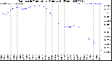 Milwaukee Weather Barometric Pressure<br>per Minute<br>(24 Hours)