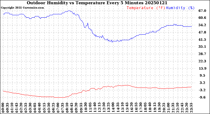 Milwaukee Weather Outdoor Humidity<br>vs Temperature<br>Every 5 Minutes