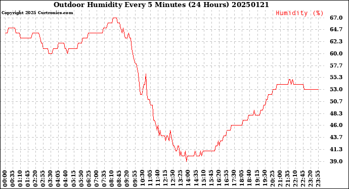 Milwaukee Weather Outdoor Humidity<br>Every 5 Minutes<br>(24 Hours)