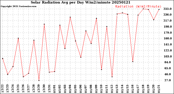 Milwaukee Weather Solar Radiation<br>Avg per Day W/m2/minute