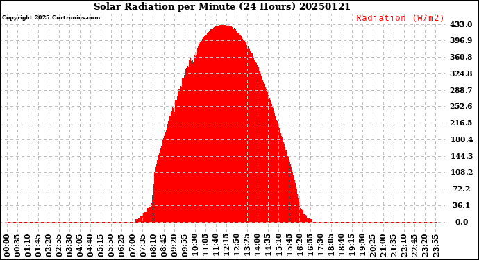 Milwaukee Weather Solar Radiation<br>per Minute<br>(24 Hours)