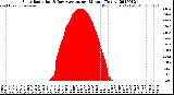 Milwaukee Weather Solar Radiation<br>& Day Average<br>per Minute<br>(Today)