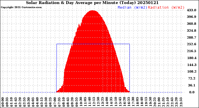 Milwaukee Weather Solar Radiation<br>& Day Average<br>per Minute<br>(Today)