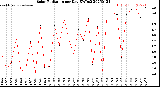 Milwaukee Weather Solar Radiation<br>per Day KW/m2