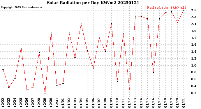 Milwaukee Weather Solar Radiation<br>per Day KW/m2