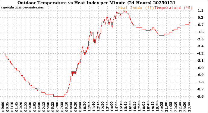 Milwaukee Weather Outdoor Temperature<br>vs Heat Index<br>per Minute<br>(24 Hours)