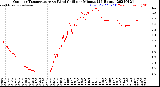 Milwaukee Weather Outdoor Temperature<br>vs Wind Chill<br>per Minute<br>(24 Hours)