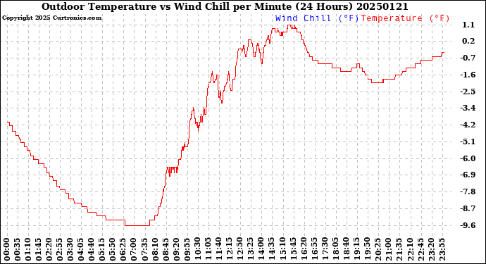 Milwaukee Weather Outdoor Temperature<br>vs Wind Chill<br>per Minute<br>(24 Hours)