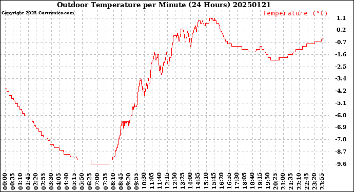 Milwaukee Weather Outdoor Temperature<br>per Minute<br>(24 Hours)