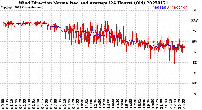 Milwaukee Weather Wind Direction<br>Normalized and Average<br>(24 Hours) (Old)