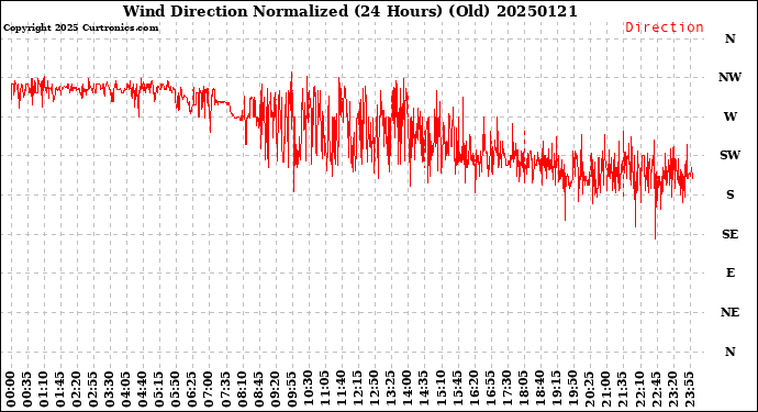 Milwaukee Weather Wind Direction<br>Normalized<br>(24 Hours) (Old)