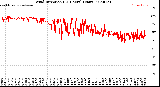 Milwaukee Weather Wind Direction<br>(24 Hours) (Raw)