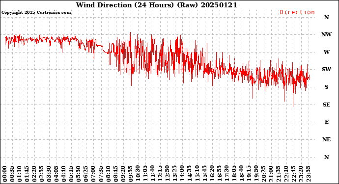 Milwaukee Weather Wind Direction<br>(24 Hours) (Raw)