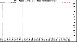 Milwaukee Weather Wind Speed<br>by Minute<br>(24 Hours) (Old)