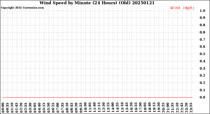 Milwaukee Weather Wind Speed<br>by Minute<br>(24 Hours) (Old)