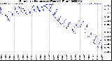 Milwaukee Weather Barometric Pressure<br>per Hour<br>(24 Hours)