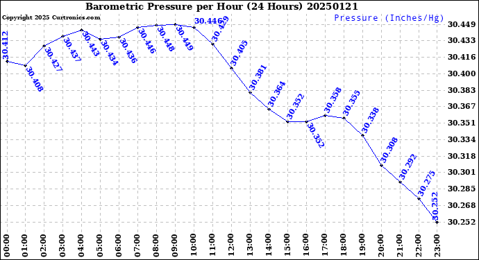 Milwaukee Weather Barometric Pressure<br>per Hour<br>(24 Hours)