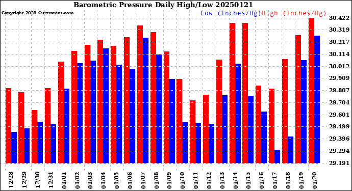 Milwaukee Weather Barometric Pressure<br>Daily High/Low