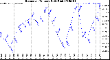 Milwaukee Weather Barometric Pressure<br>Daily High