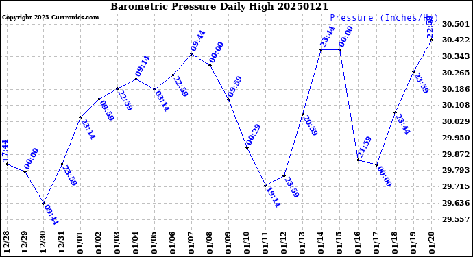 Milwaukee Weather Barometric Pressure<br>Daily High